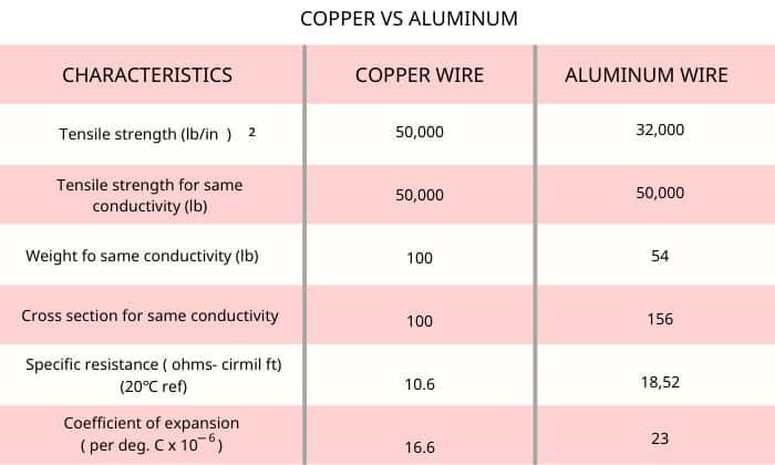 copper-wire-vs-aluminum-wire