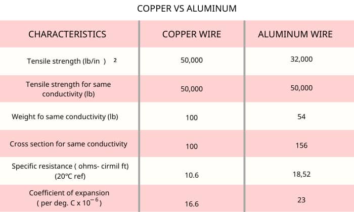 sub-panel-wire-size-chart