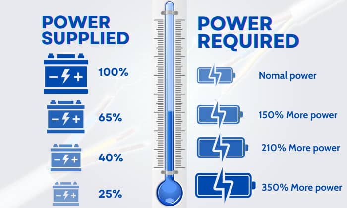 how many cold cranking amps do i need