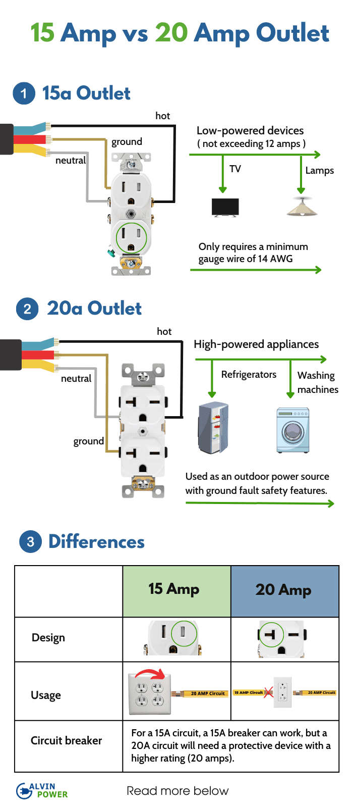how-to-tell-if-outlets-is-15-or-20-amps