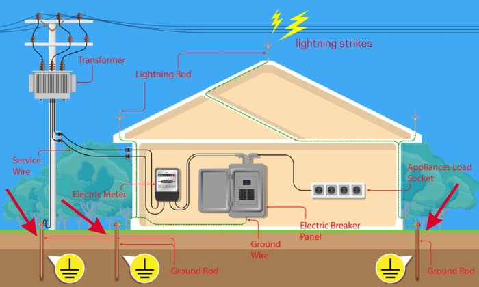 Overview-of-Grounding-Rods