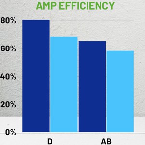 Amp-efficiency