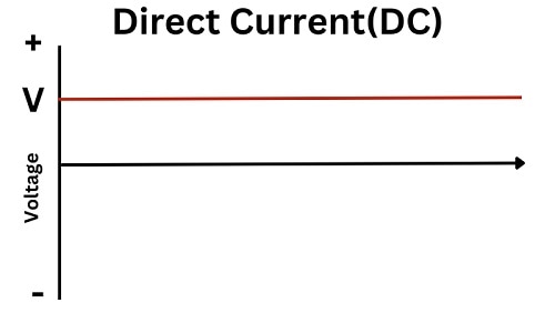 Direct-Current