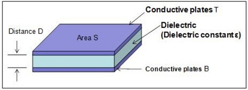 Dielectric-thickness