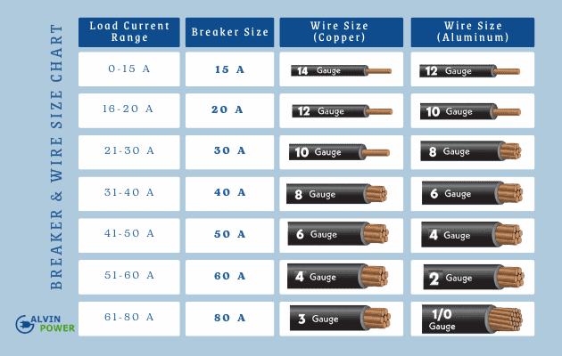 breakers-and-wire-size-chart