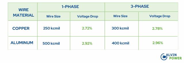 recommended-size-wire-for-200-amp-at-300-ft